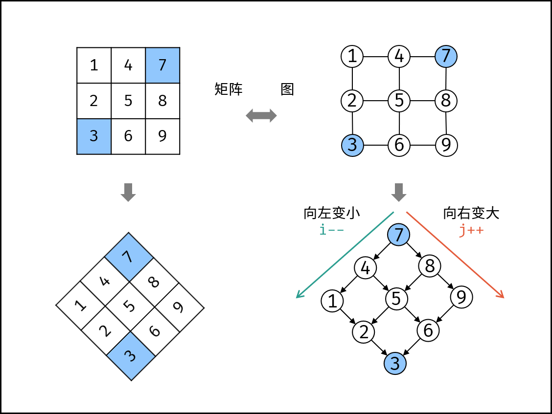 二叉搜索